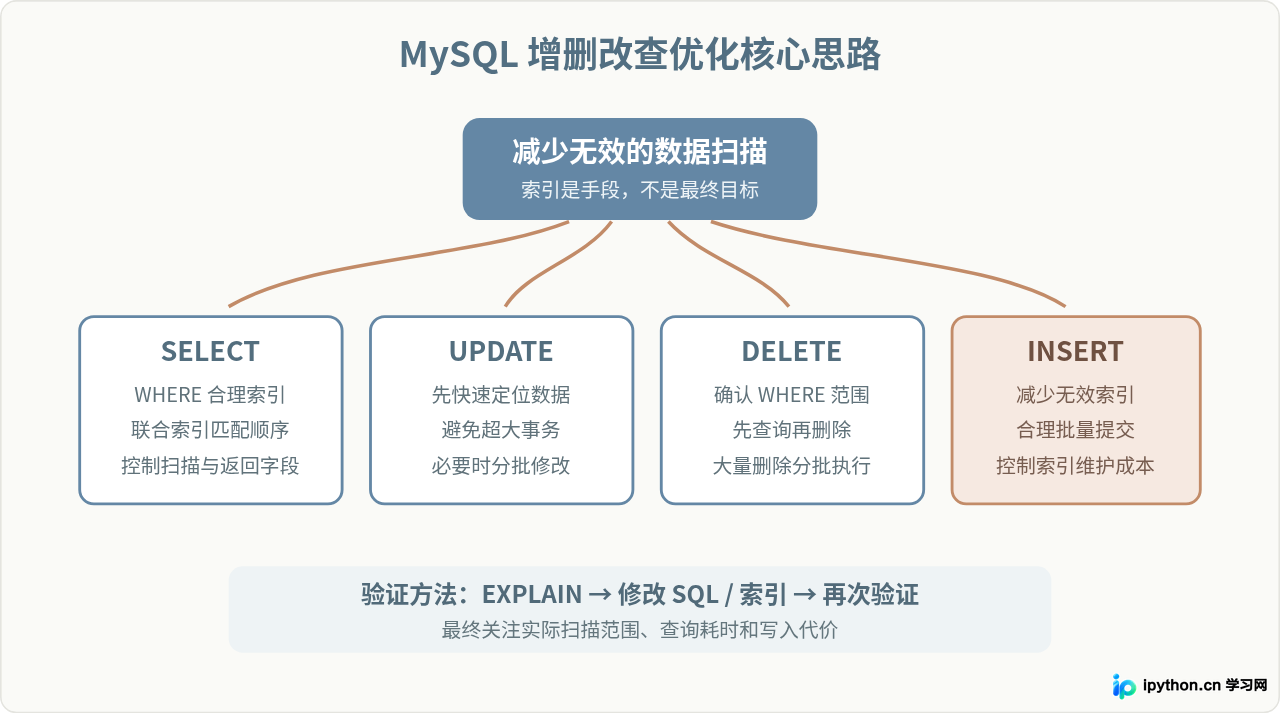 MySQL增删改查性能优化：索引使用与避免全表扫描技巧