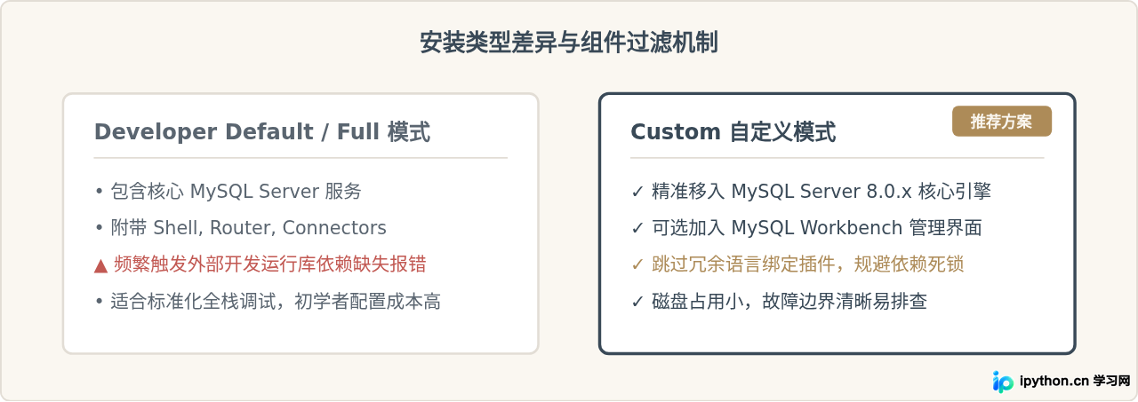 Windows系统MySQL 8.0下载安装与初始配置全流程