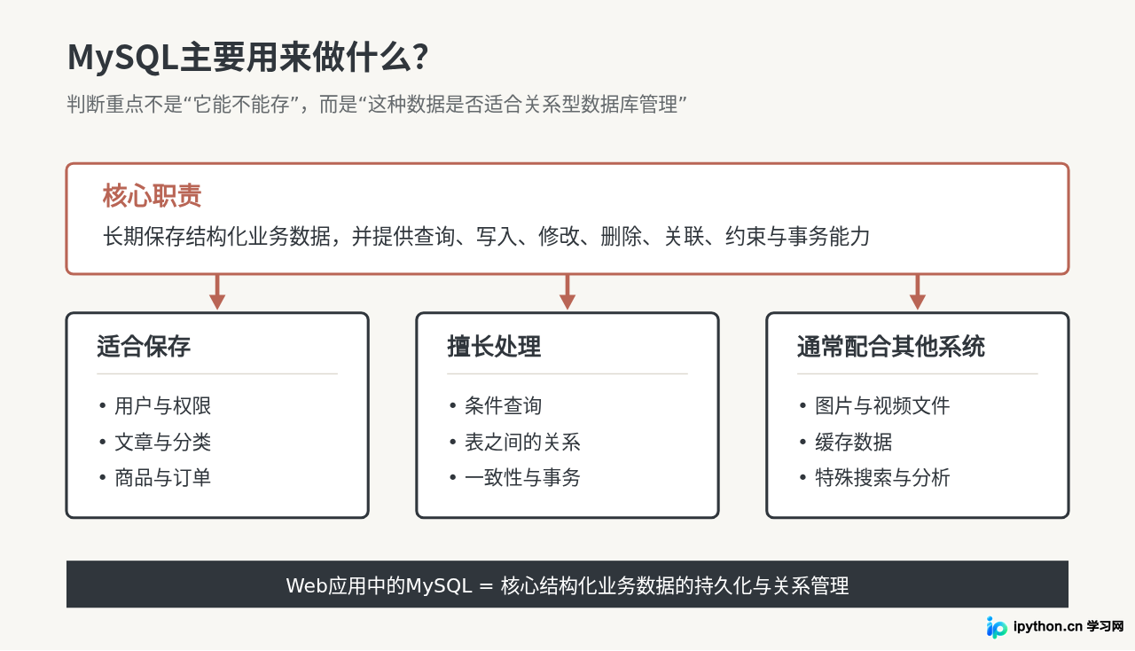 MySQL主要用来做什么？Web应用与数据存储典型场景