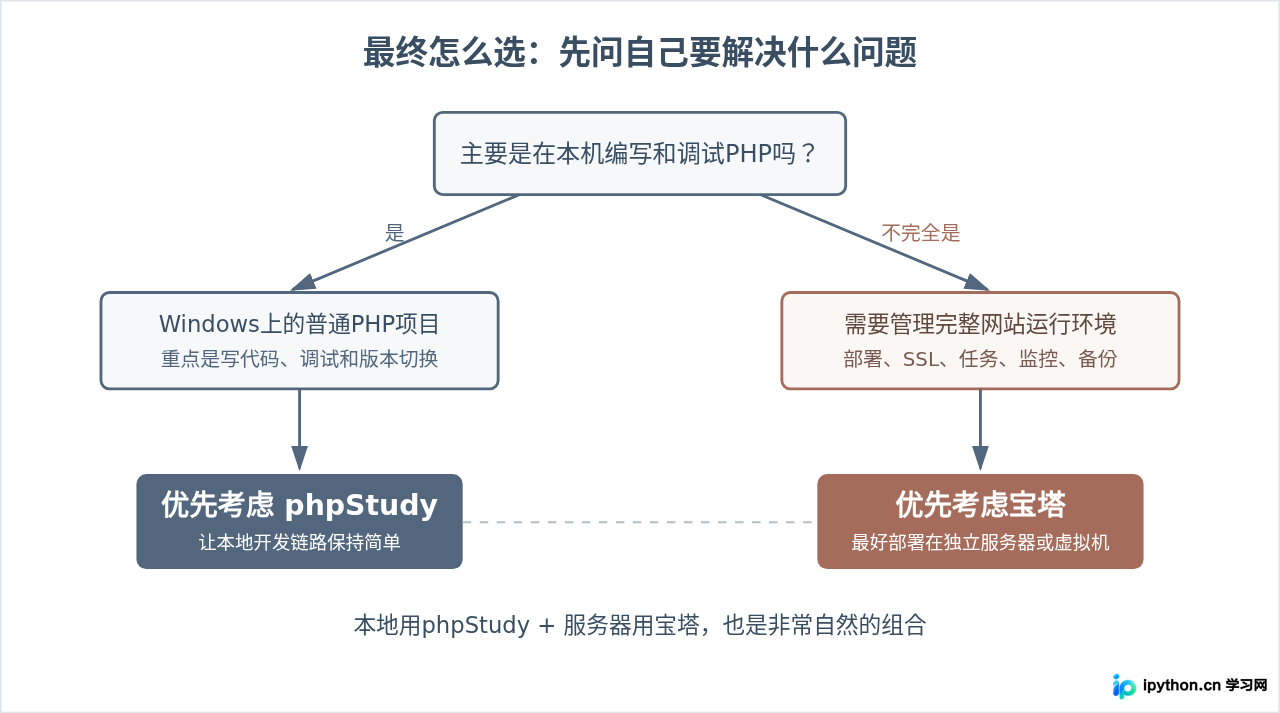本地开发选phpstudy还是宝塔面板？功能对比与场景推荐