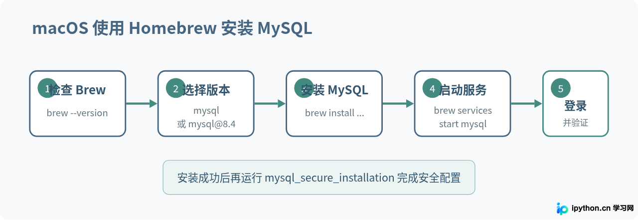 macOS通过Homebrew快速安装MySQL方法