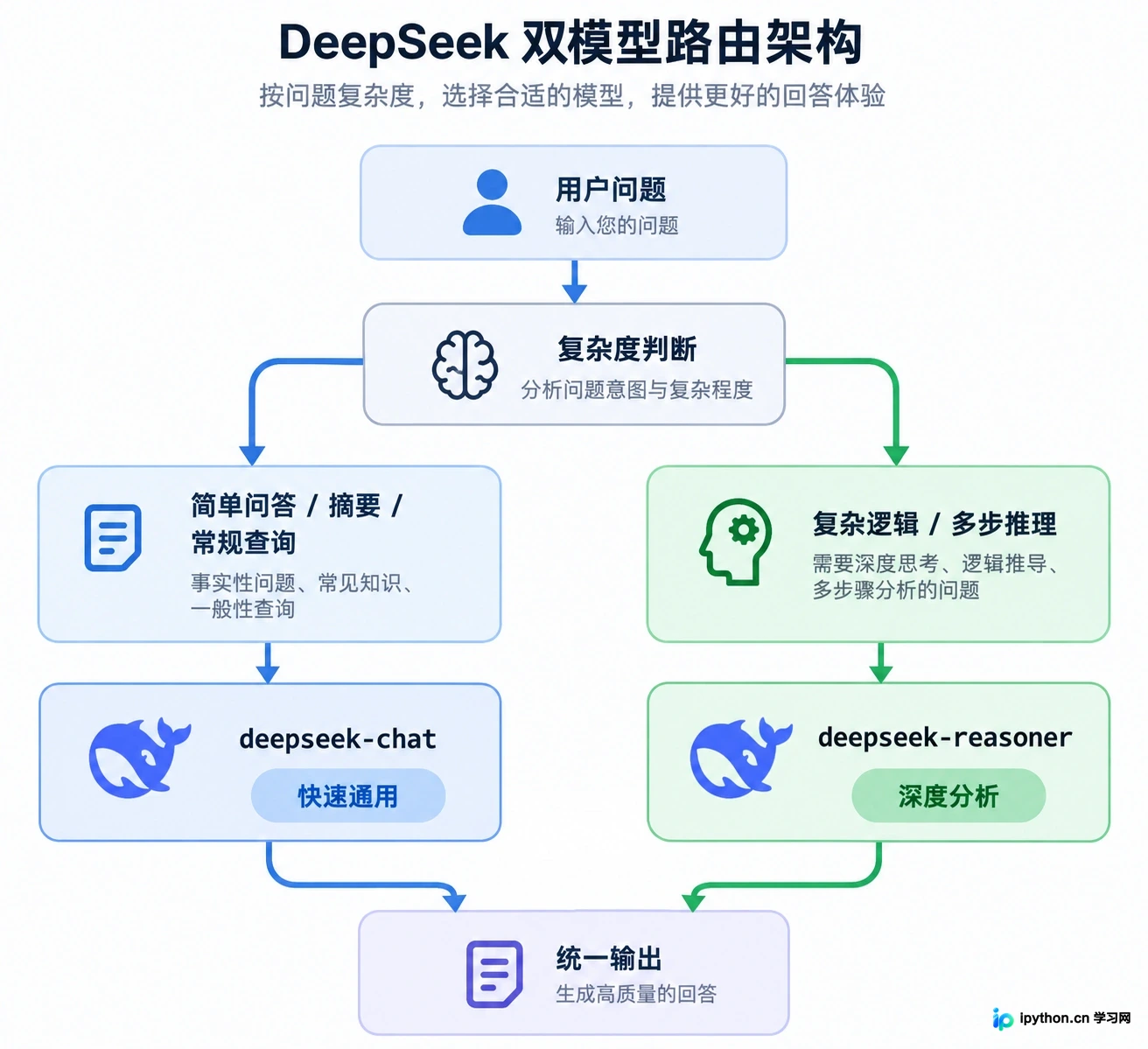 DeepSeek开放平台支持哪些模型?V3与R1接口差异说明