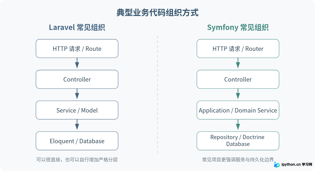 Symfony与Laravel对比：PHP框架选型该选谁？