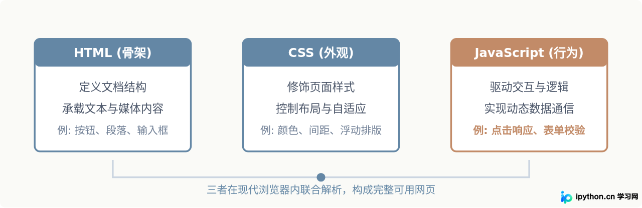 什么叫JavaScript:Web前端脚本语言的定义与核心作用