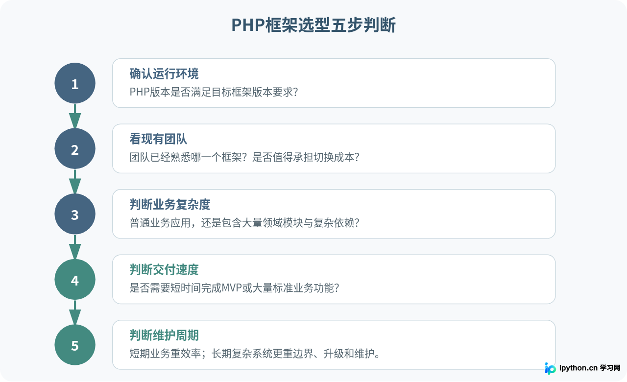 Symfony与Laravel对比：PHP框架选型该选谁？
