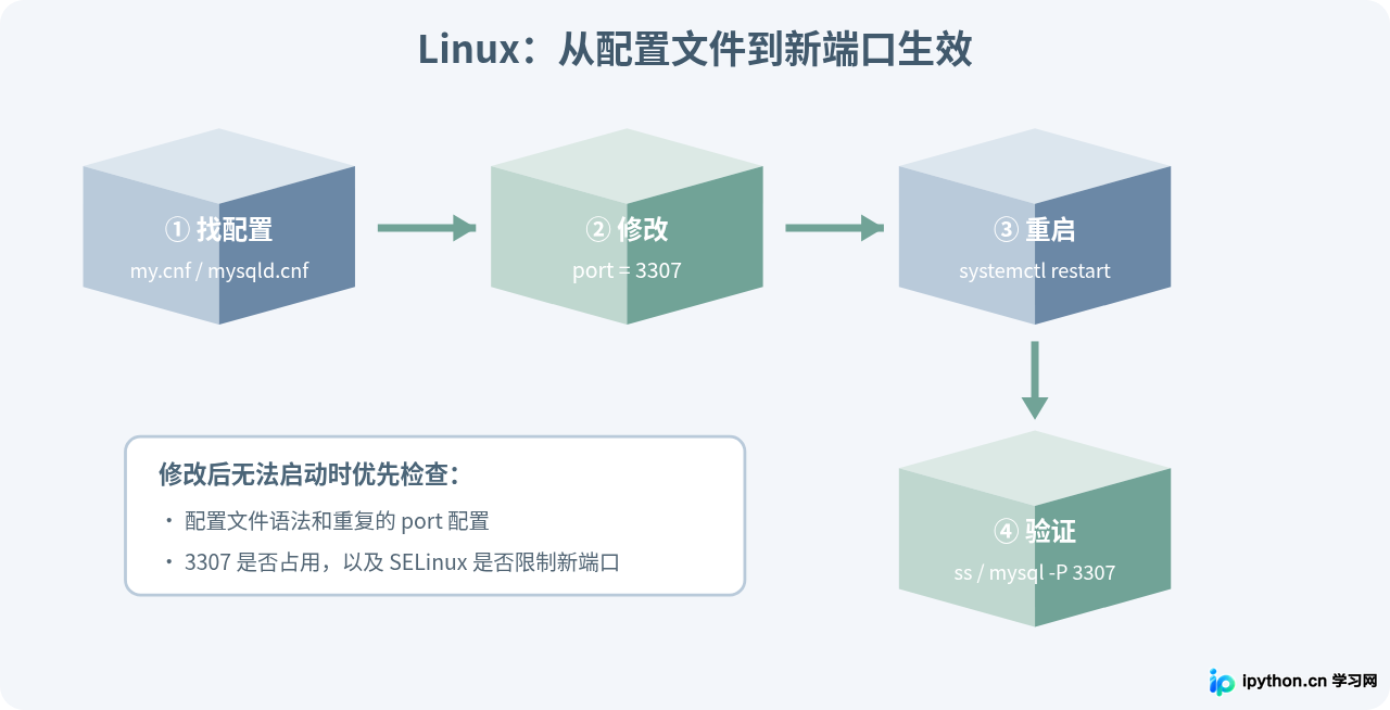 Linux和Windows下修改MySQL端口号的步骤
