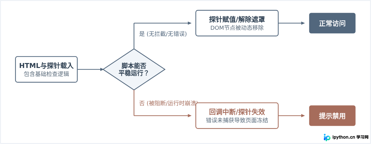 浏览器已启用JavaScript但仍提示禁用的排查方法