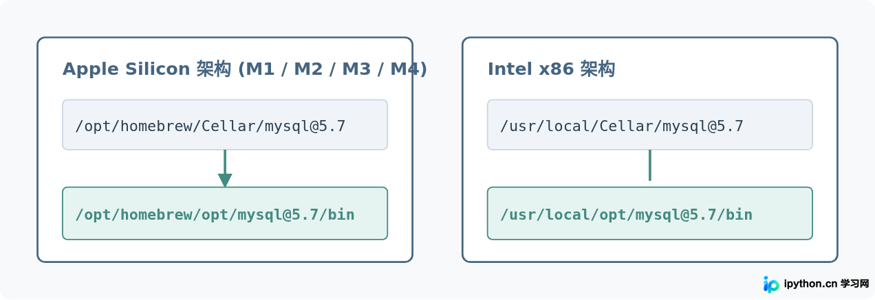 macOS使用Homebrew安装MySQL 5.7及环境变量配置