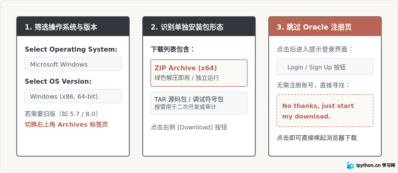 MySQL官网下载Server单独安装包入口在哪里