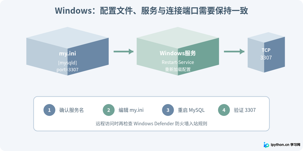 Linux和Windows下修改MySQL端口号的步骤
