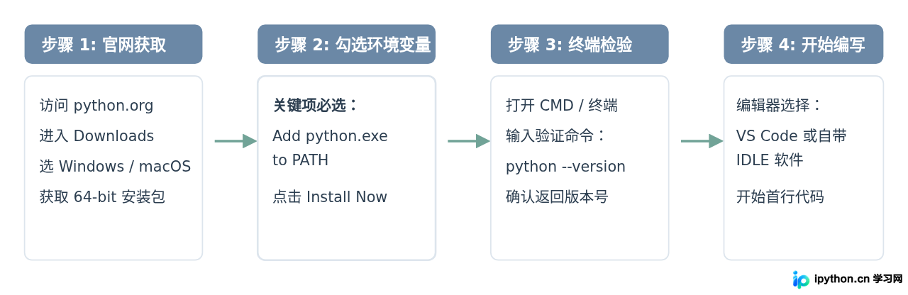 初学者该下载Python哪个版本？3.12还是旧版