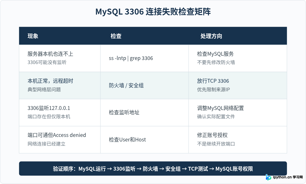 MySQL连接失败：防火墙未放行3306端口怎么办