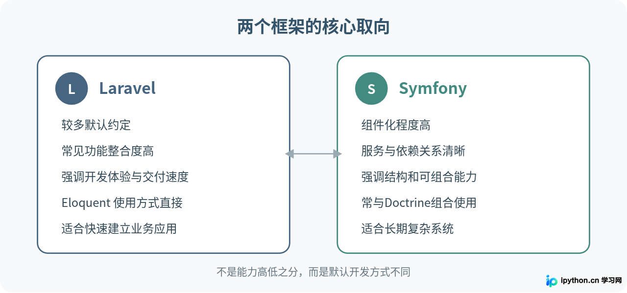 Symfony与Laravel对比:PHP框架选型该选谁?