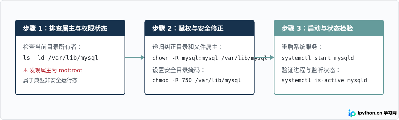 Linux下MySQL安装失败或无法启动的常见报错解决
