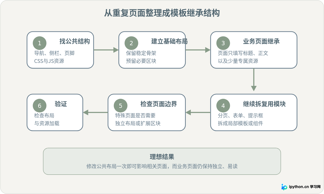 在PHP框架中利用模板继承构建可维护的前端视图结构
