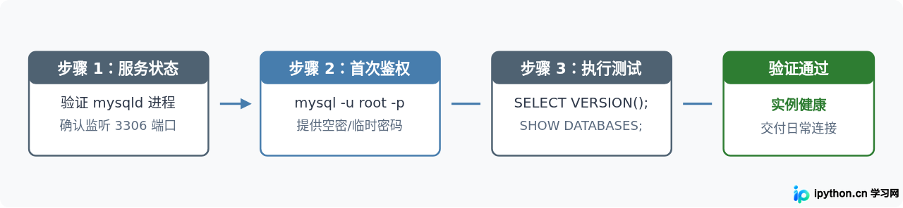 MySQL安装最后一步怎么验证成功？服务启动与首次登录测试