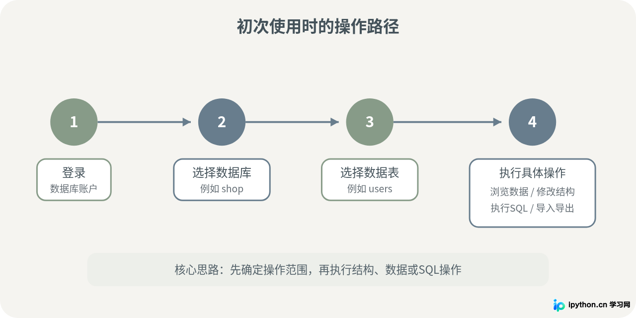 phpMyAdmin是什么：Web端MySQL管理工具入门与适用场景