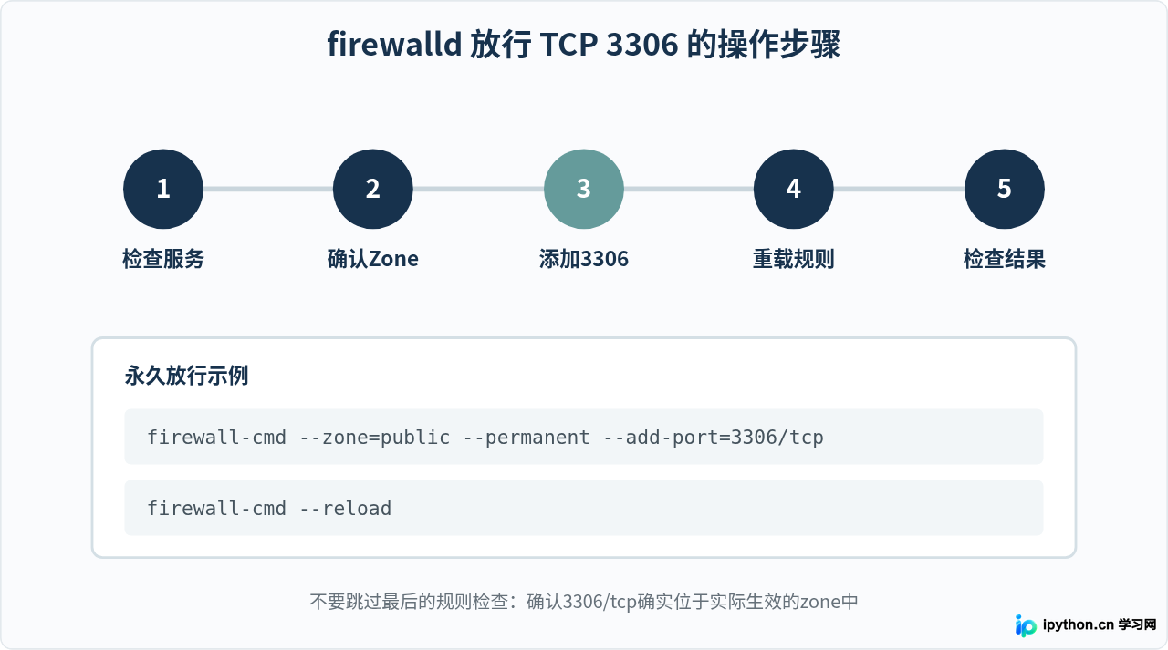MySQL连接失败：防火墙未放行3306端口怎么办