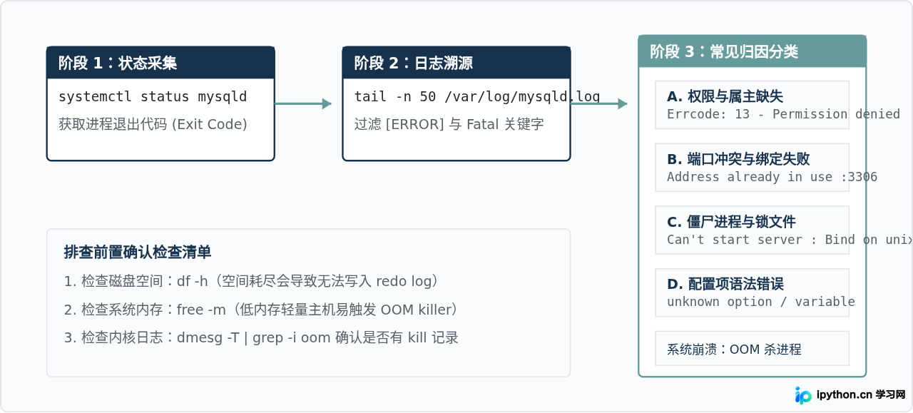 Linux下MySQL安装失败或无法启动的常见报错解决