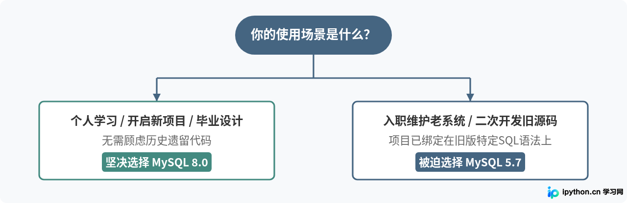 MySQL 5.7和8.0官网下载版本有什么区别？新手该选哪个