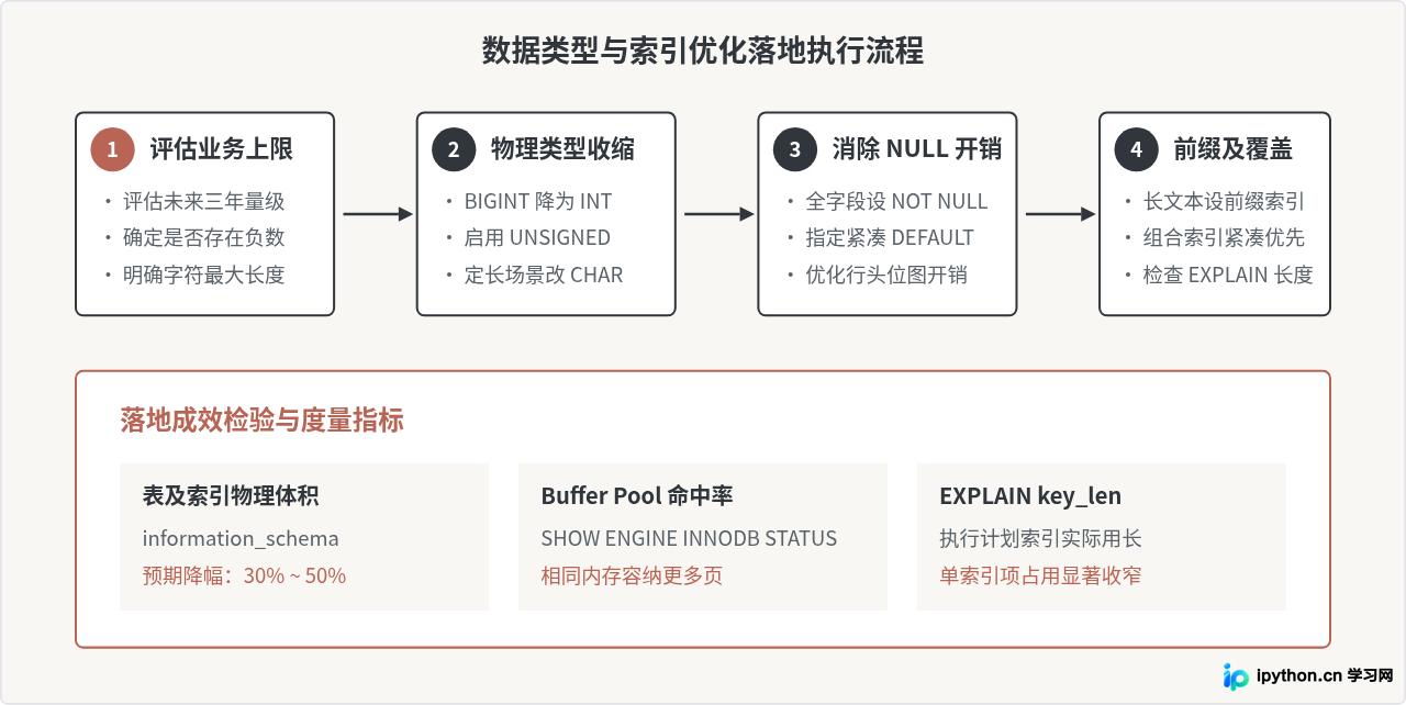 怎么通过合理选择MySQL数据类型节省存储空间并提升索引效率