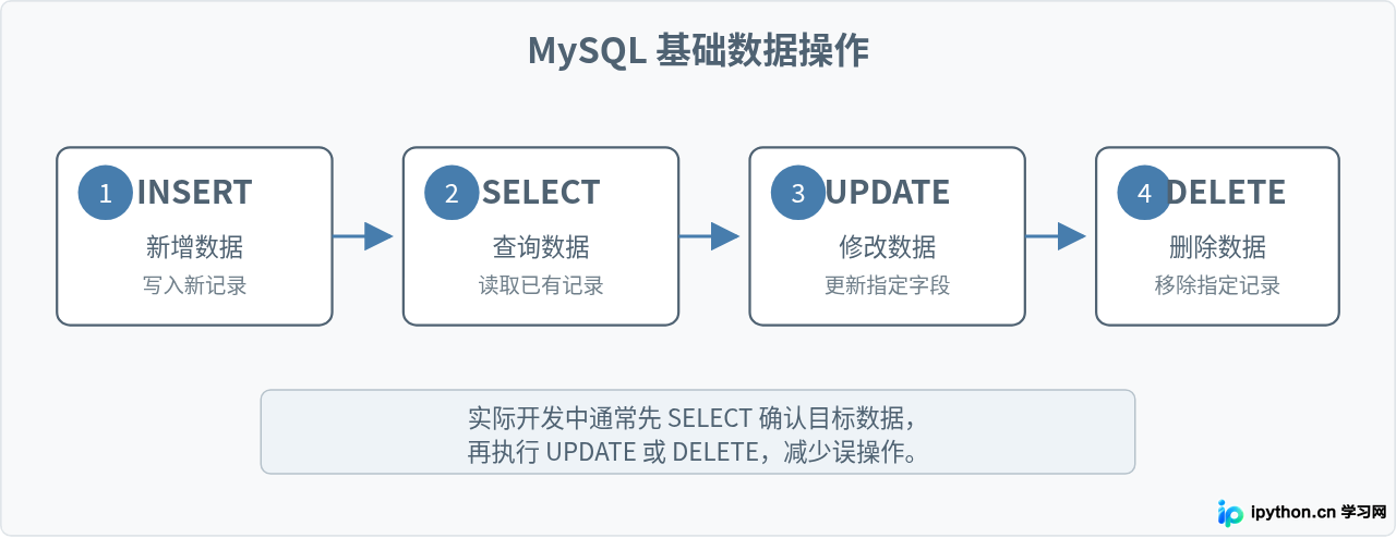 MySQL常用SQL语句速查：增删改查与聚合函数示例