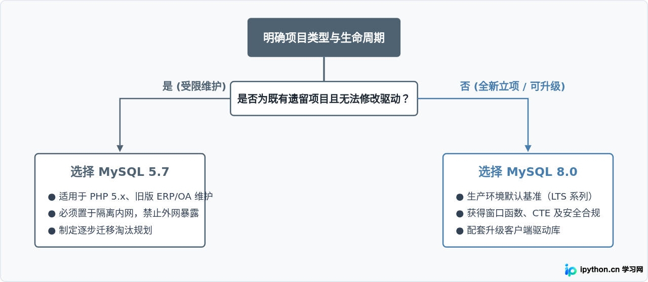 MySQL 5.7与8.0在Windows安装上的区别及版本选择建议