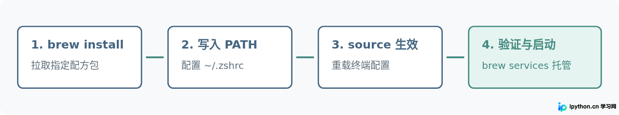 macOS使用Homebrew安装MySQL 5.7及环境变量配置