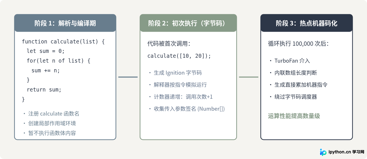 JavaScript是解释型还是编译型语言