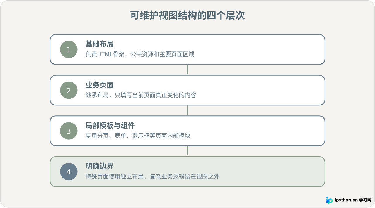 在PHP框架中利用模板继承构建可维护的前端视图结构