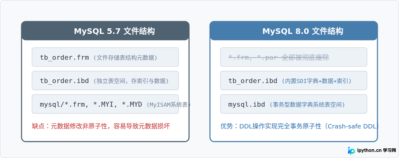 MySQL 5.7与8.0版本在安装流程和默认认证插件上的区别