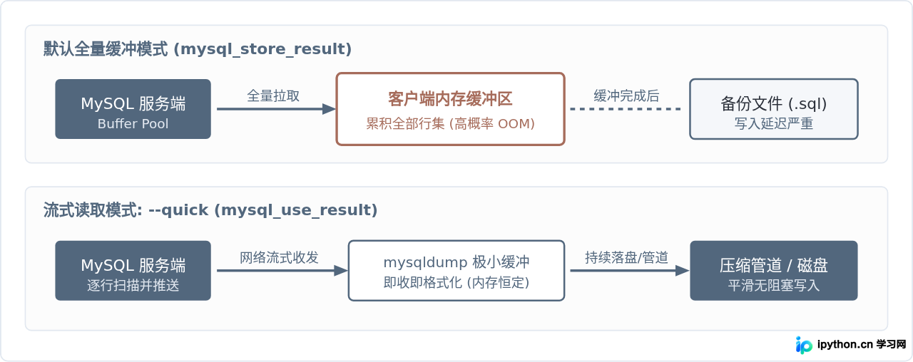 解决mysqldump备份大数据库速度慢及内存溢出问题