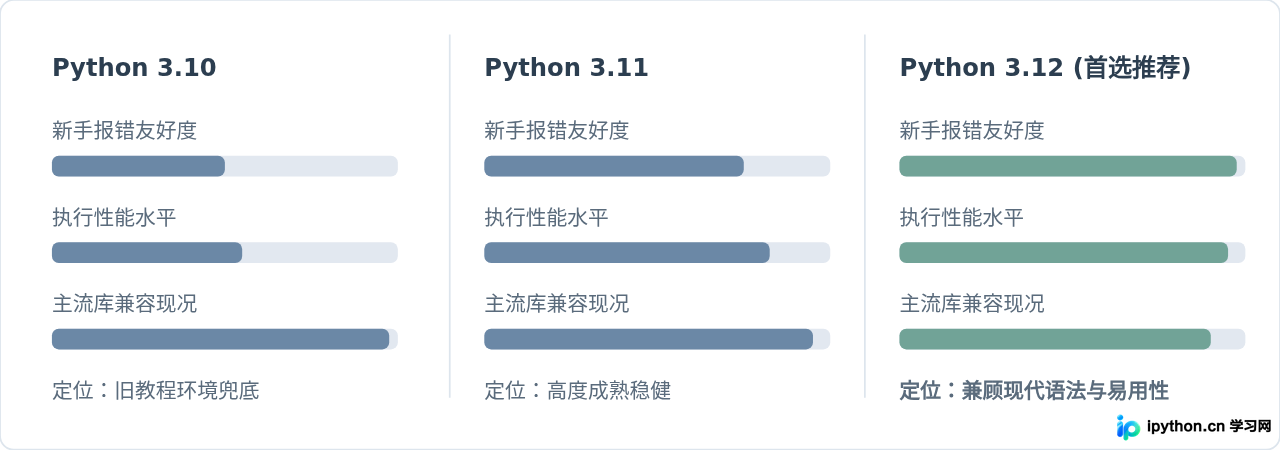 初学者该下载Python哪个版本？3.12还是旧版