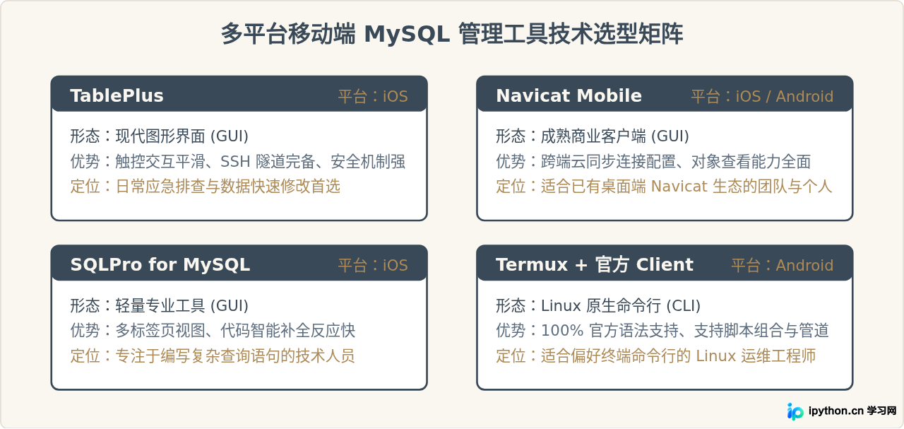 推荐几款支持MySQL的手机端数据库管理App