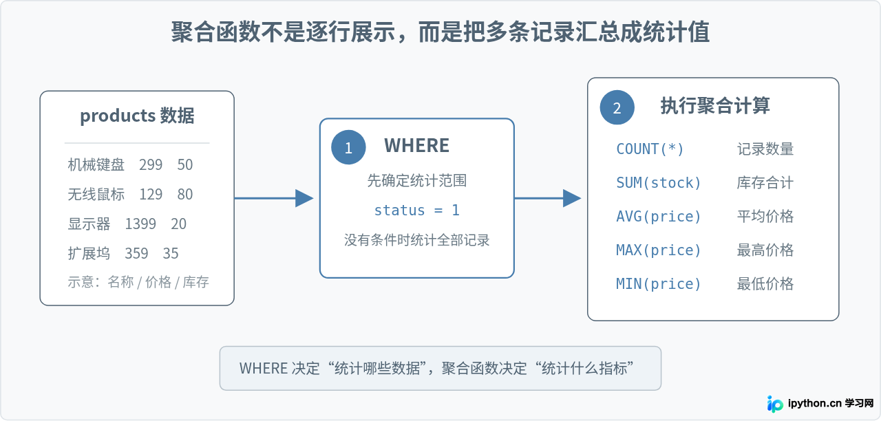 MySQL常用SQL语句速查：增删改查与聚合函数示例