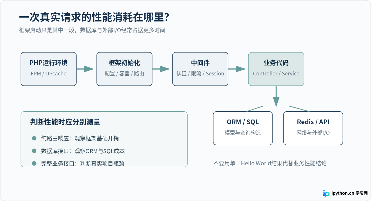Laravel与ThinkPHP对比：PHP框架选型时的生态与性能分析