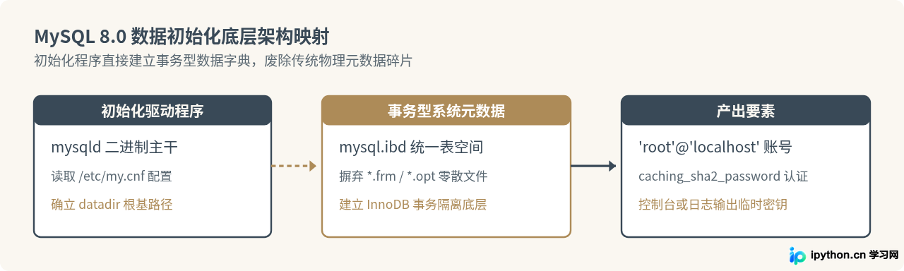 MySQL 8.0安装后怎么初始化数据库并修改root密码