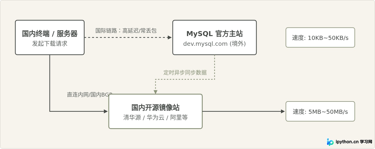 MySQL下载速度慢怎么办？国内镜像源加速方法
