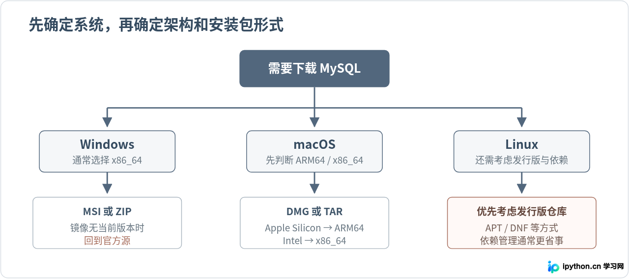 无需Oracle账号：通过国内镜像站快速下载MySQL