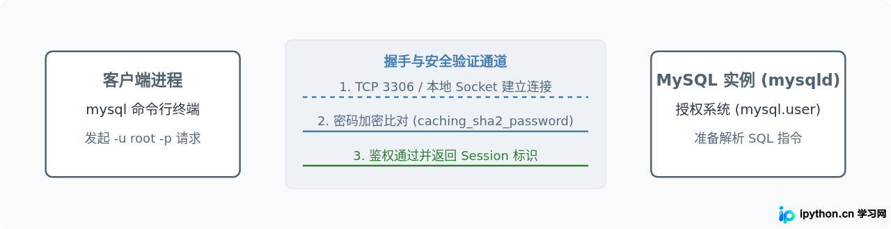 MySQL安装最后一步怎么验证成功？服务启动与首次登录测试