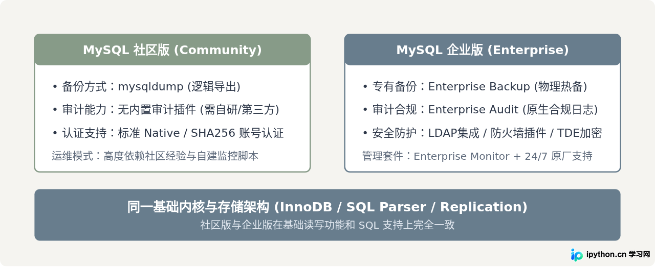 MySQL是免费的吗？社区版与企业版的收费区别