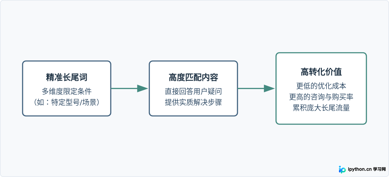 什么是长尾词：SEO中的定义、特征及核心价值