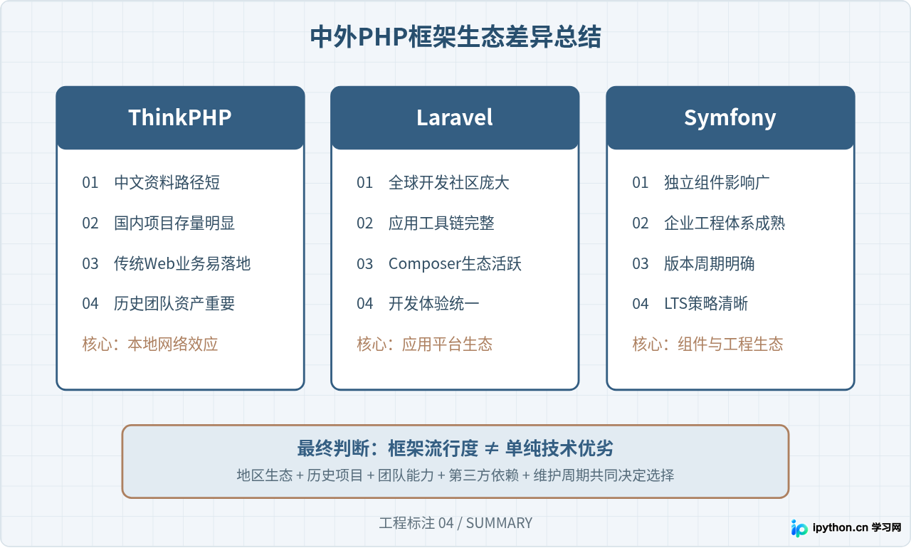 国内为什么偏爱ThinkPHP？中外PHP框架生态与排名差异分析