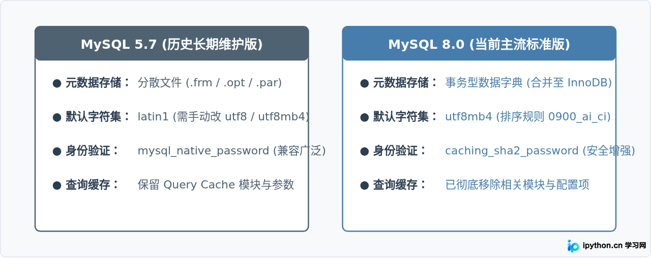 MySQL 5.7与8.0在Windows安装上的区别及版本选择建议