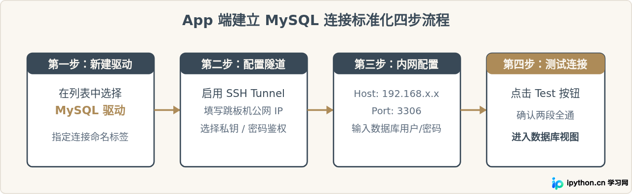 推荐几款支持MySQL的手机端数据库管理App