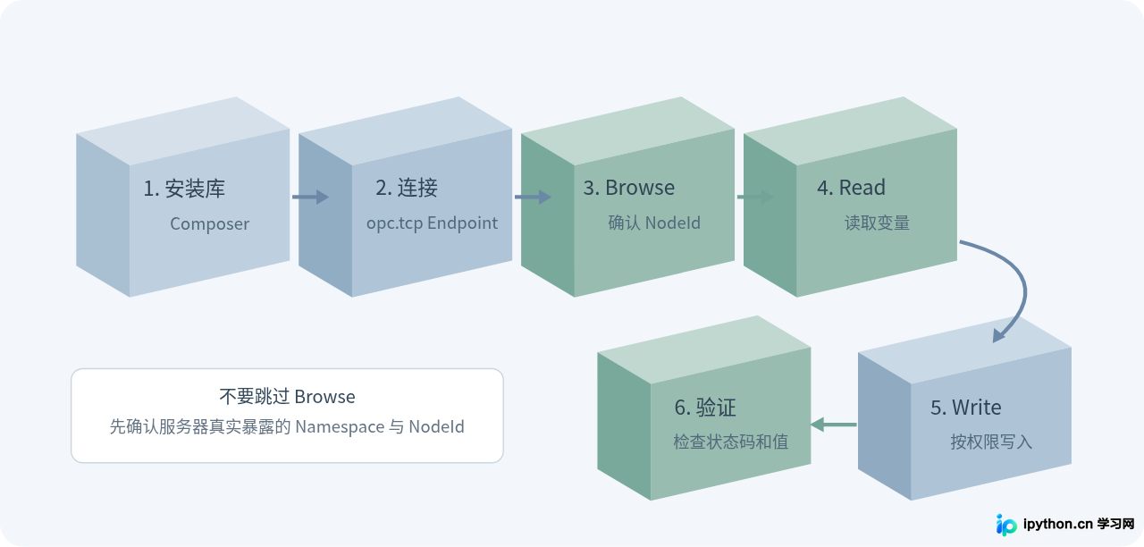 PHP实现OPC UA客户端：开源库推荐与代码示例