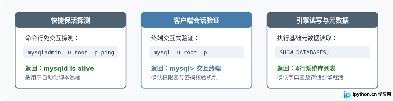 MySQL安装最后一步怎么验证成功？服务启动与首次登录测试