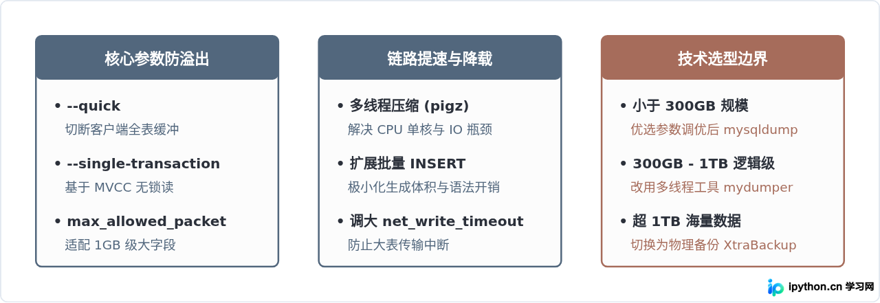 解决mysqldump备份大数据库速度慢及内存溢出问题