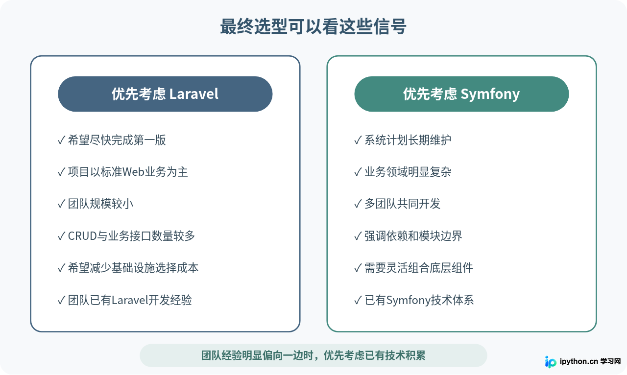 Symfony与Laravel对比：PHP框架选型该选谁？