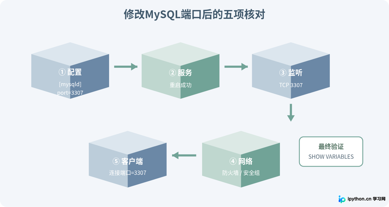 Linux和Windows下修改MySQL端口号的步骤